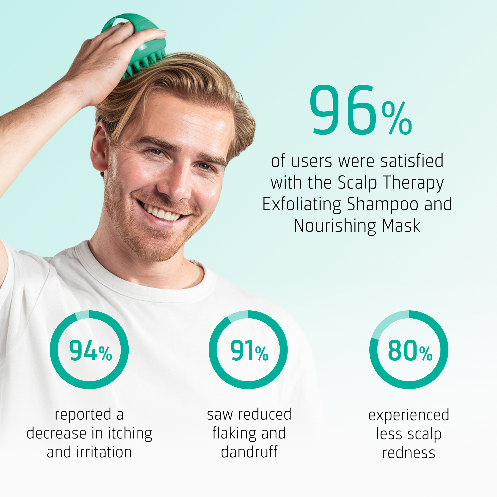 Scalp Therapy Exfoliating Shampoo user results