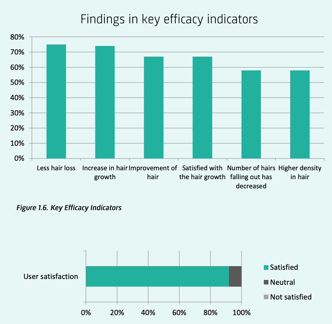 Column chart of key efficacy indicator findings 