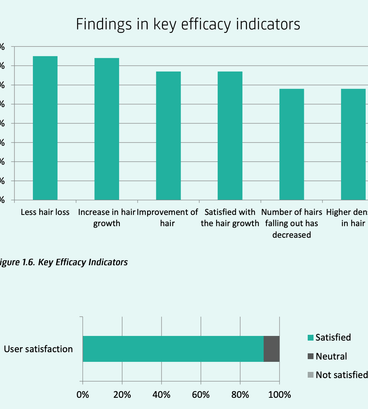 Column chart of key efficacy indicator findings 